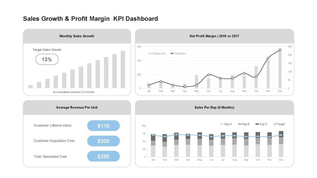 sales growth and profit margin kpi dashboard charts