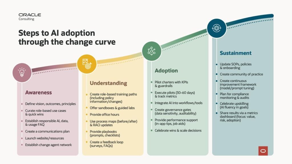 steps to ai adoption through the change curve graph